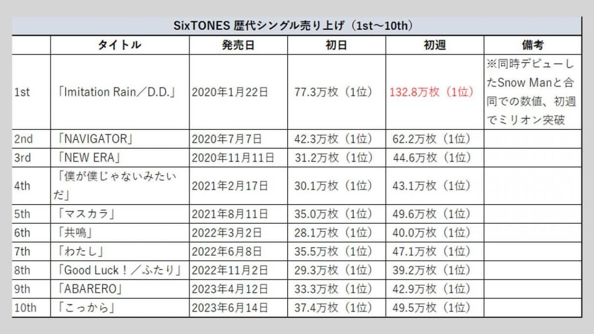 SixTONES 歴代シングル・アルバムセット